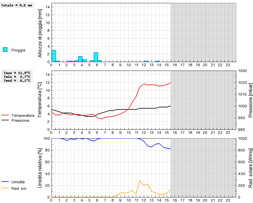 Grafico dati