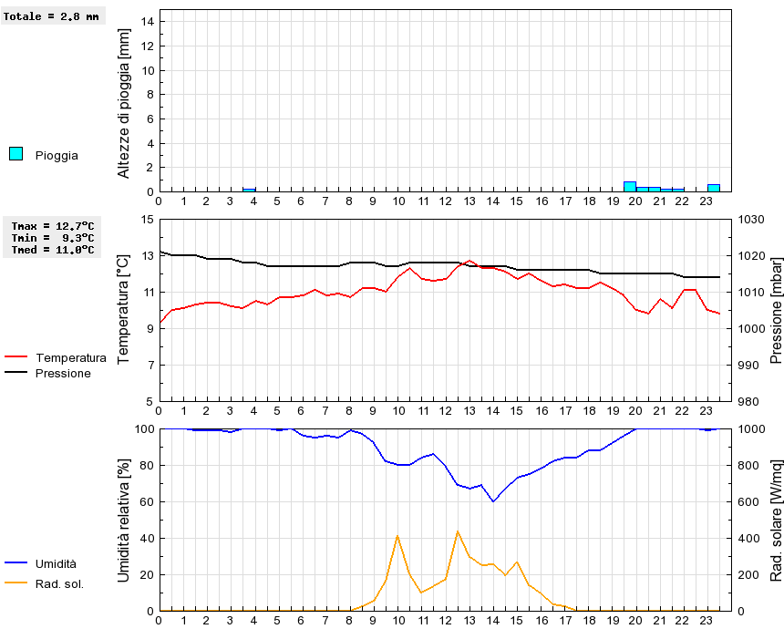 Grafico dati