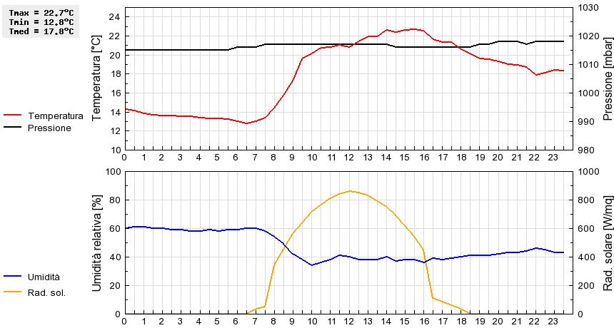 Grafico dati