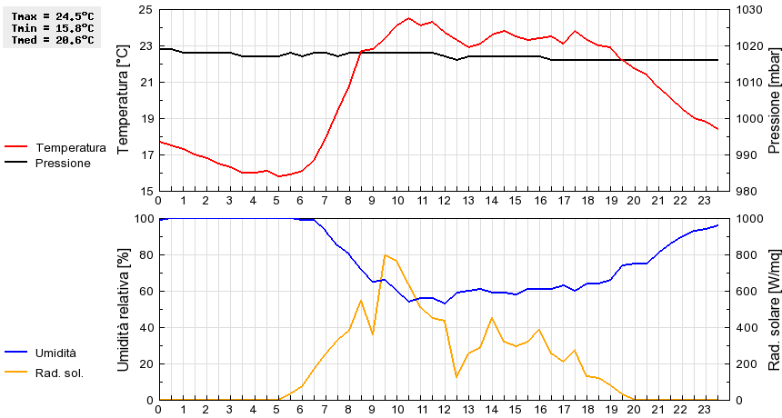 Grafico dati