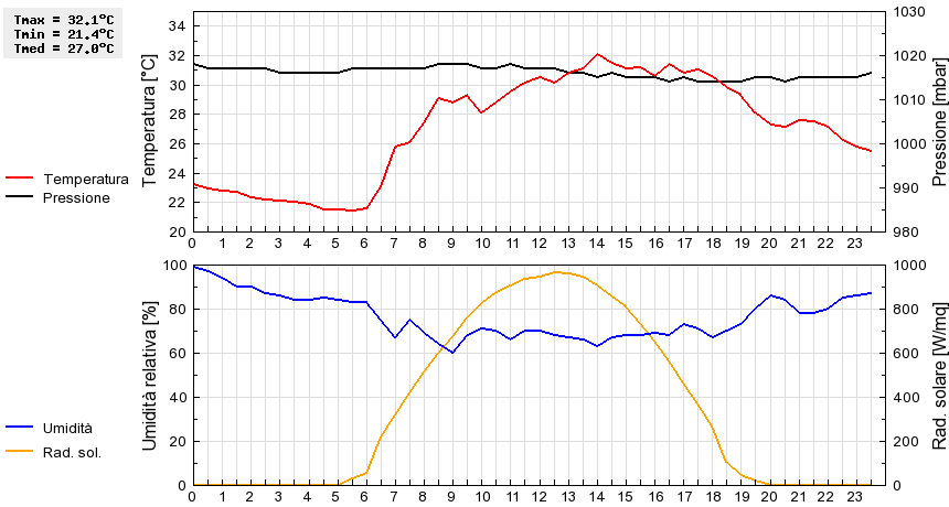 Grafico dati