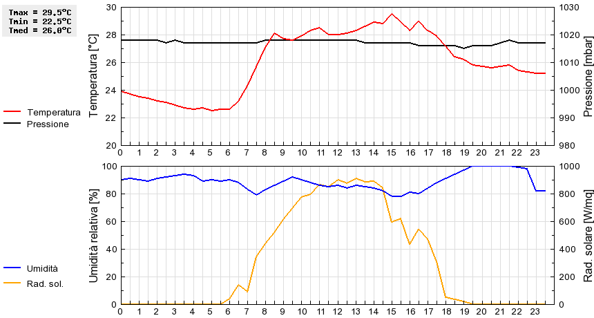 Grafico dati