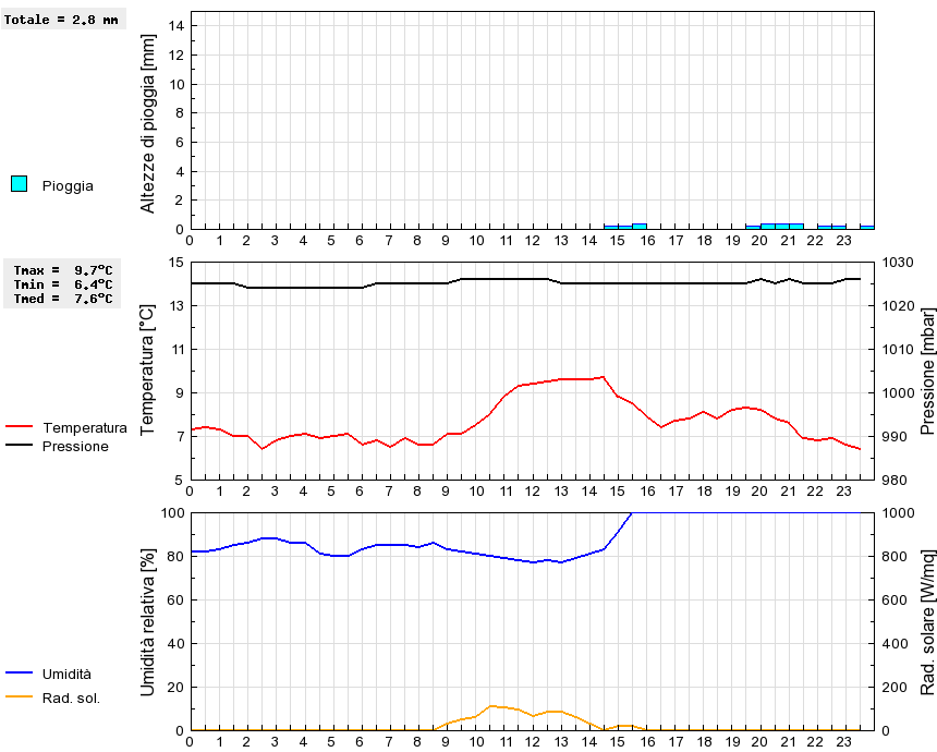 Grafico dati