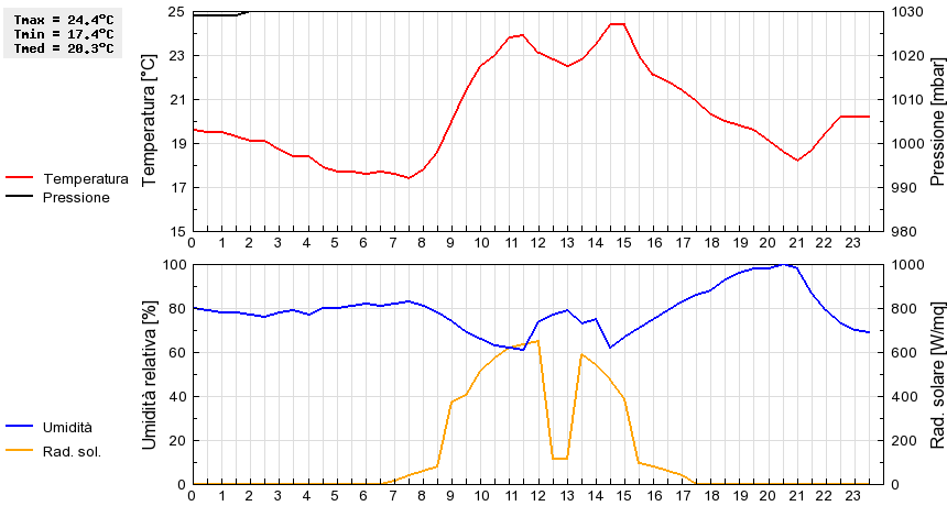 Grafico dati