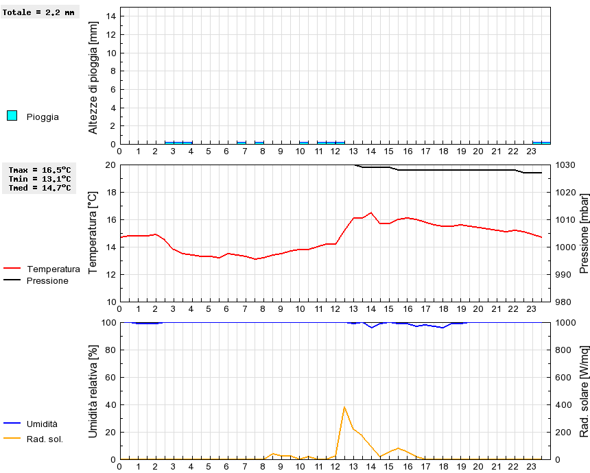 Grafico dati