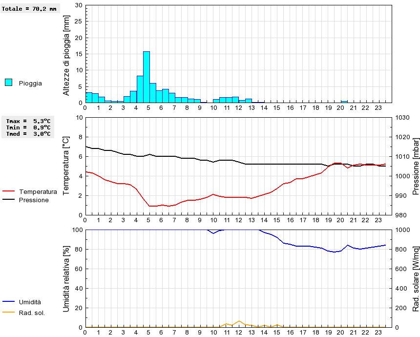 Grafico dati