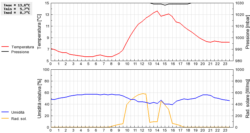 Grafico dati