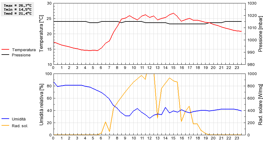 Grafico dati