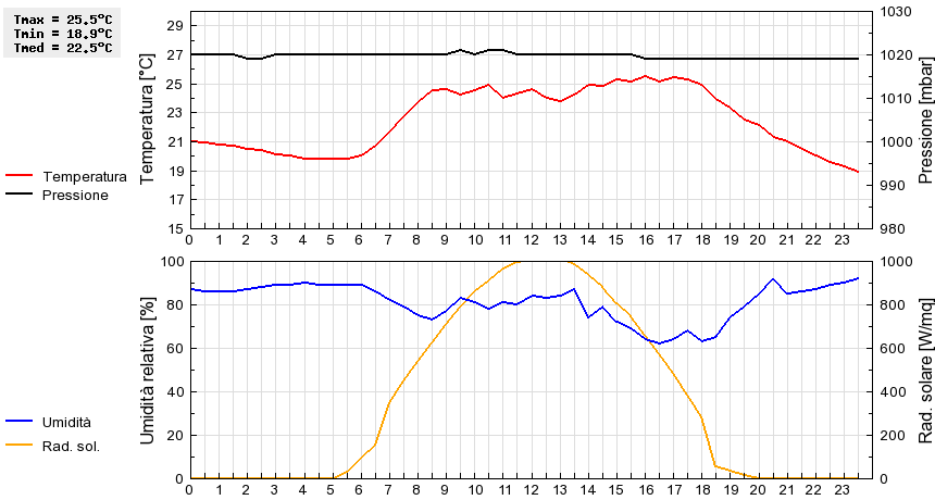 Grafico dati