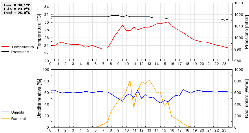 Grafico dati