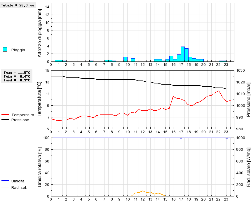 Grafico dati