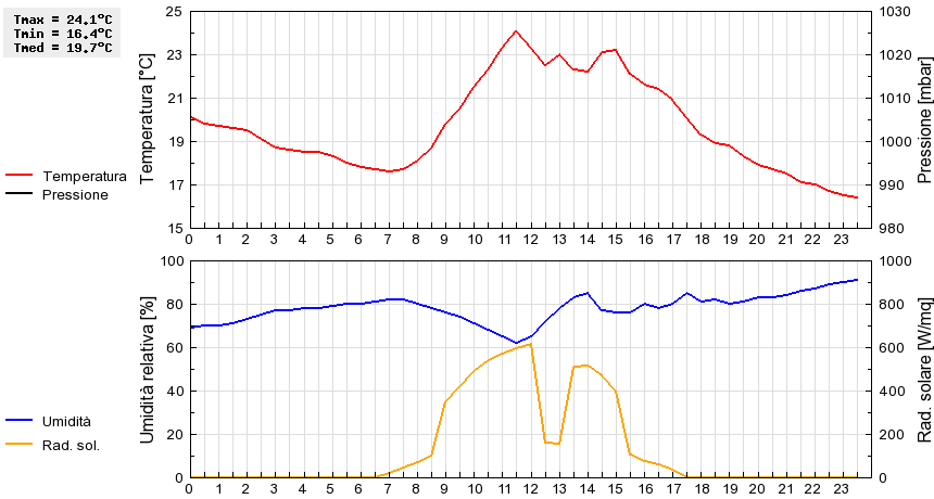 Grafico dati