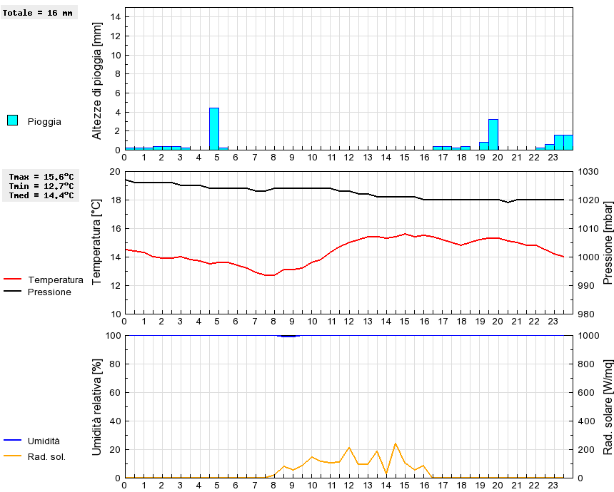 Grafico dati