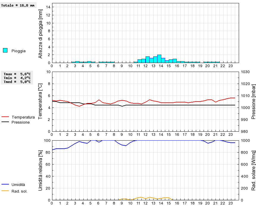 Grafico dati