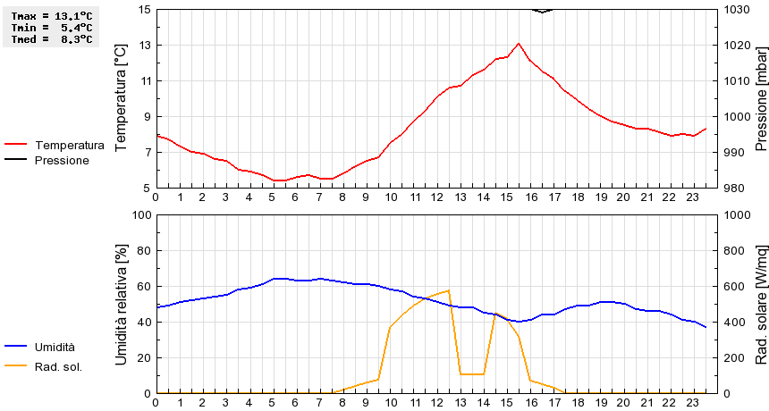 Grafico dati