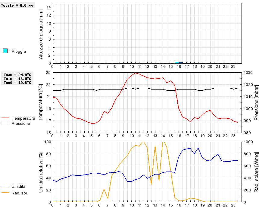 Grafico dati