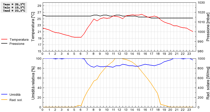 Grafico dati