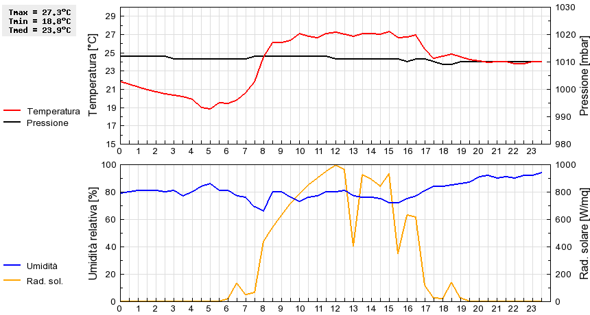 Grafico dati