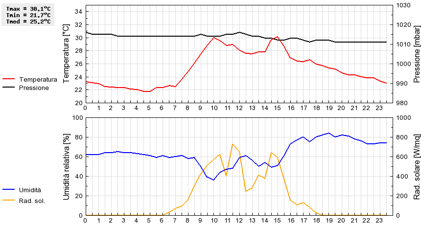 Grafico dati