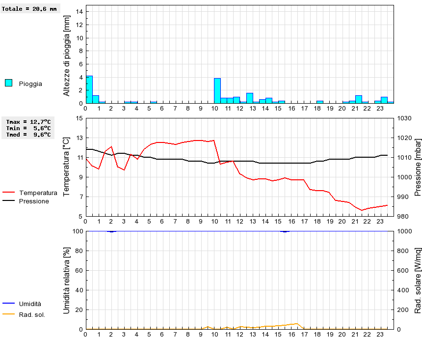 Grafico dati