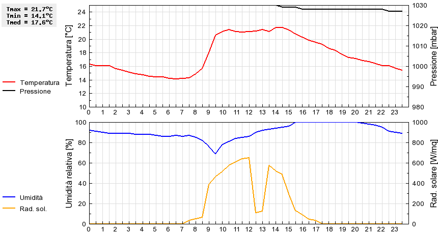 Grafico dati