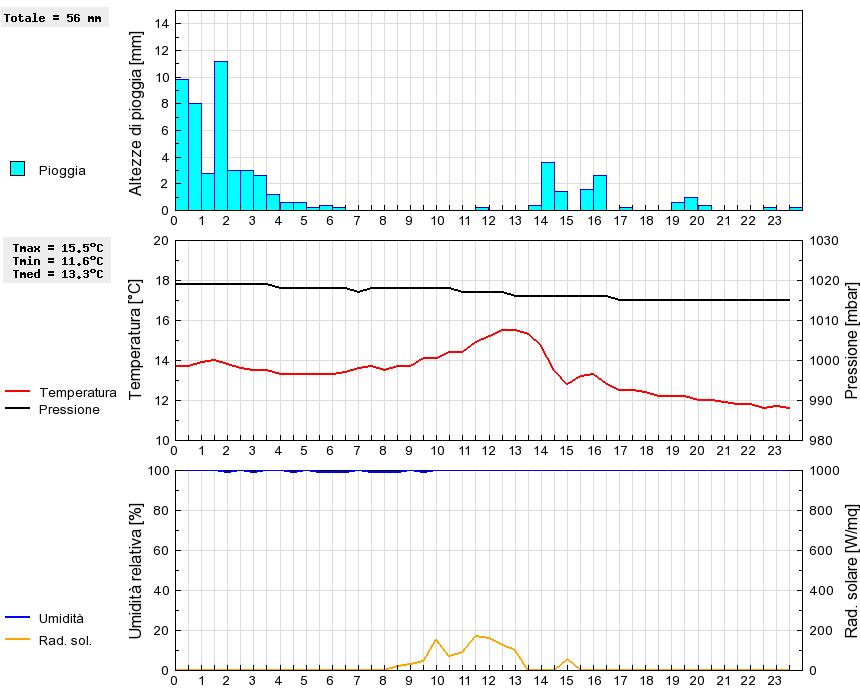 Grafico dati