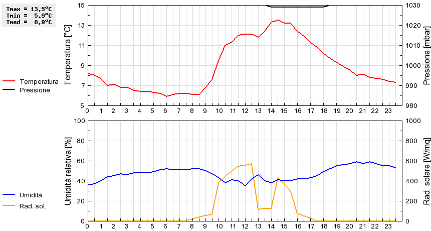 Grafico dati