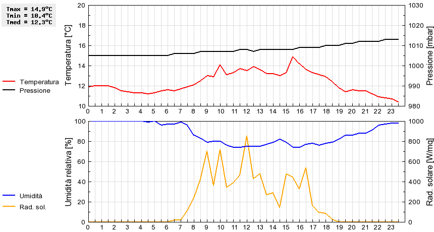 Grafico dati