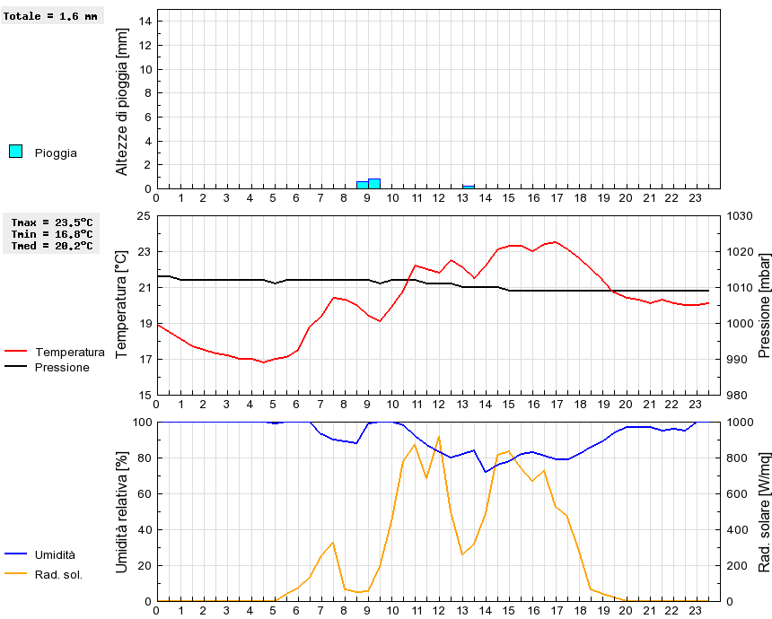 Grafico dati