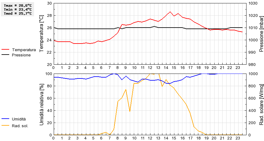 Grafico dati