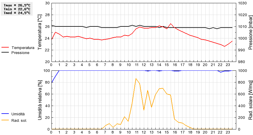 Grafico dati