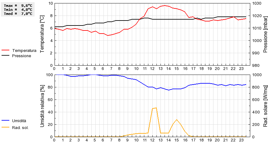 Grafico dati