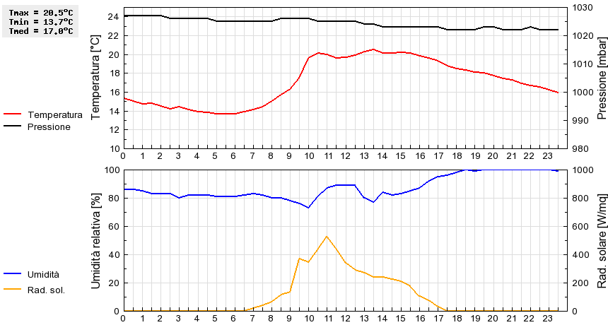 Grafico dati