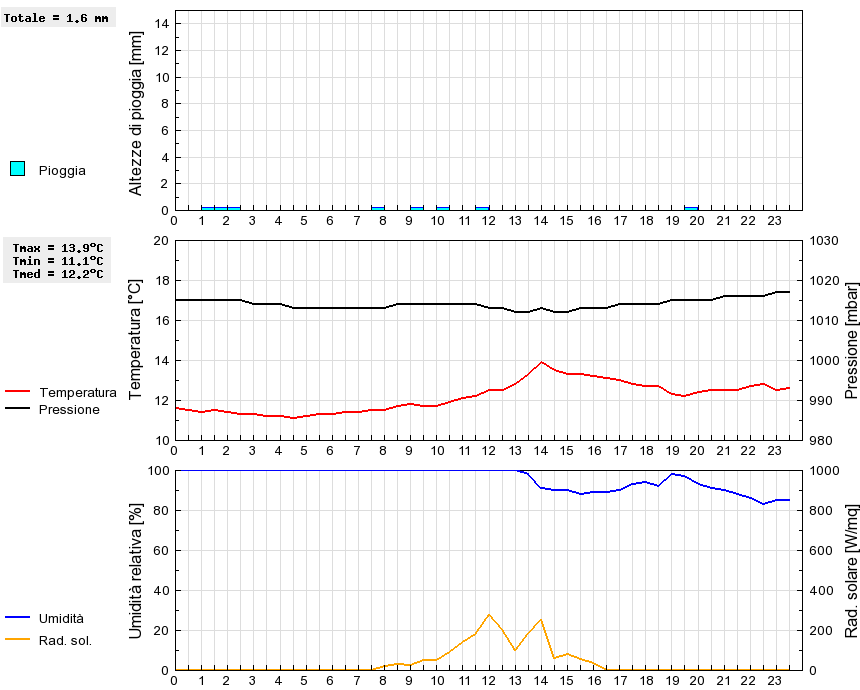 Grafico dati