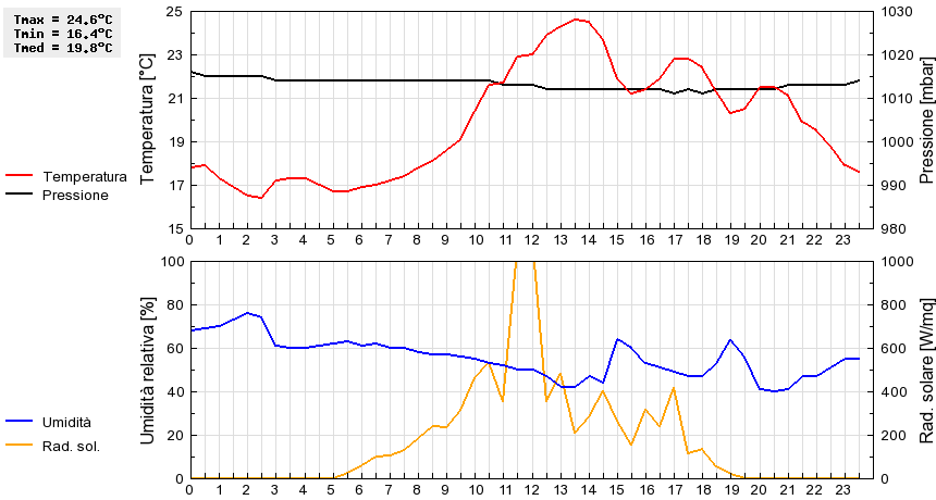 Grafico dati