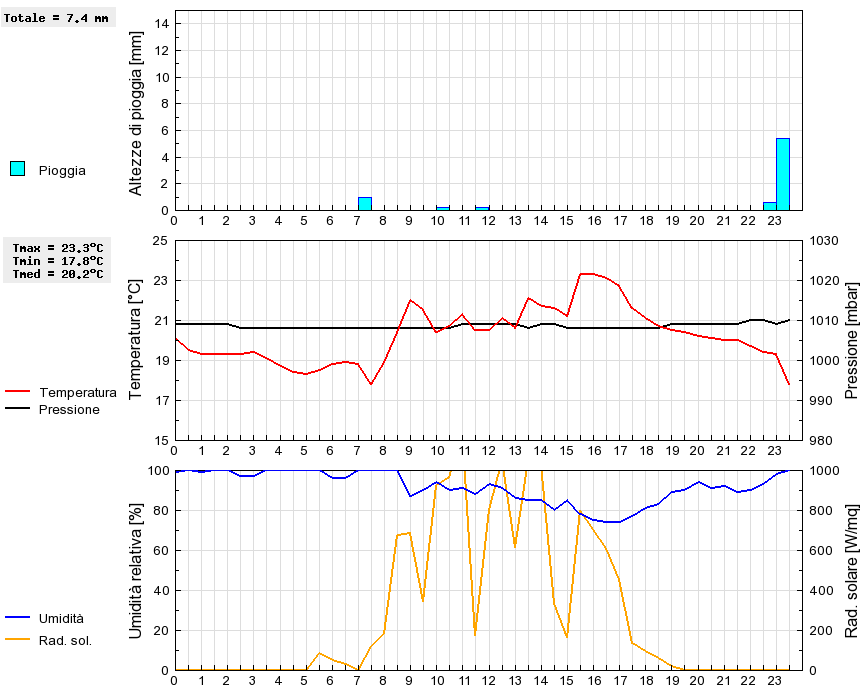 Grafico dati