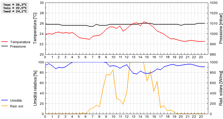 Grafico dati