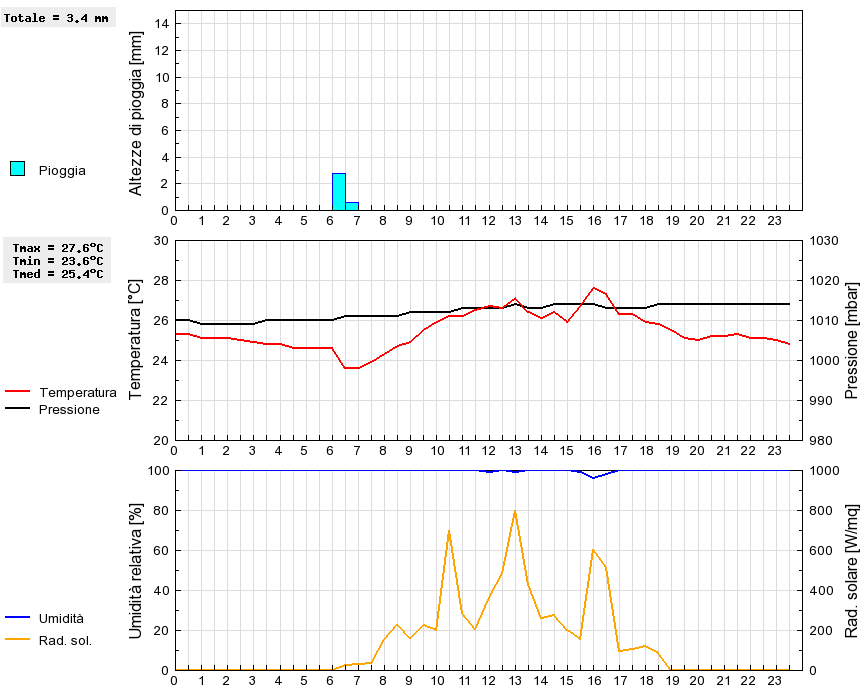 Grafico dati