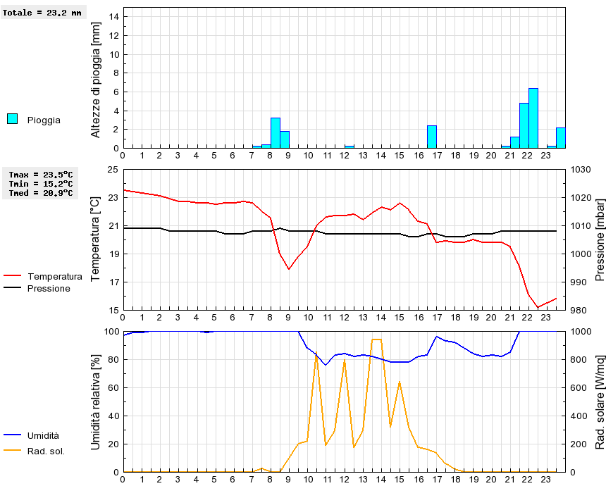 Grafico dati