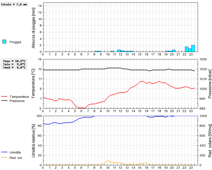 Grafico dati