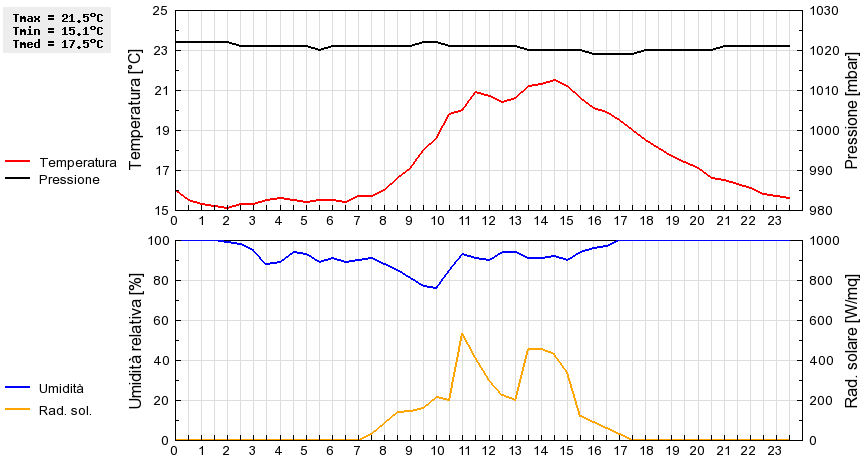 Grafico dati