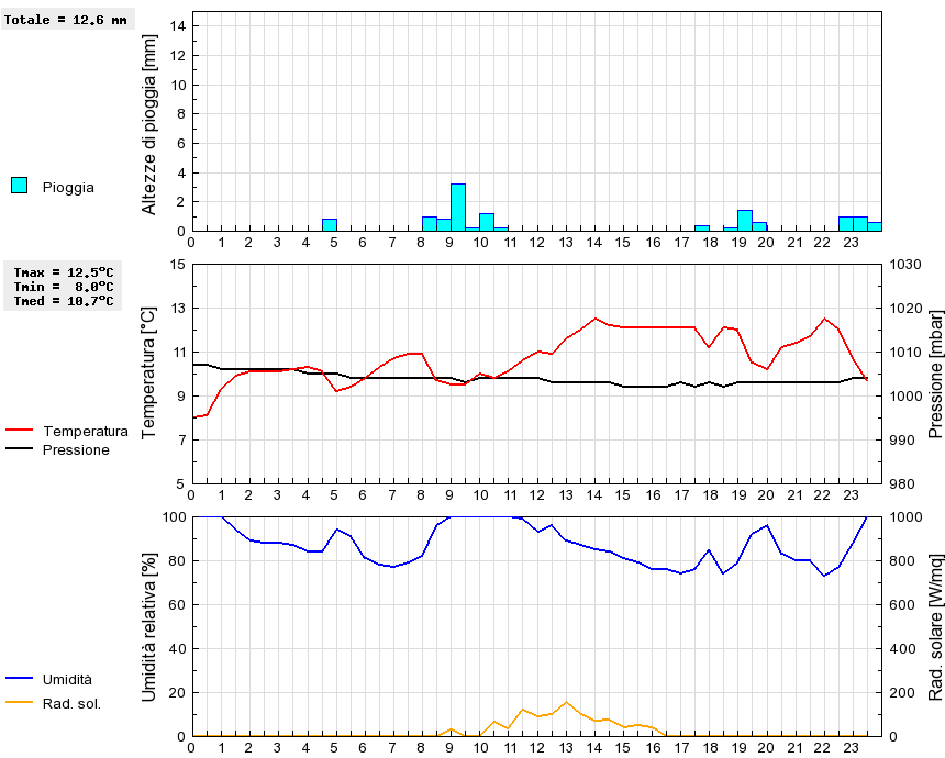 Grafico dati