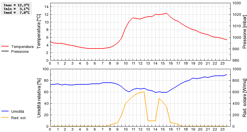 Grafico dati