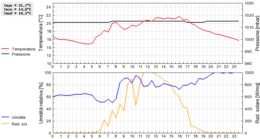 Grafico dati