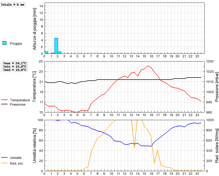 Grafico dati