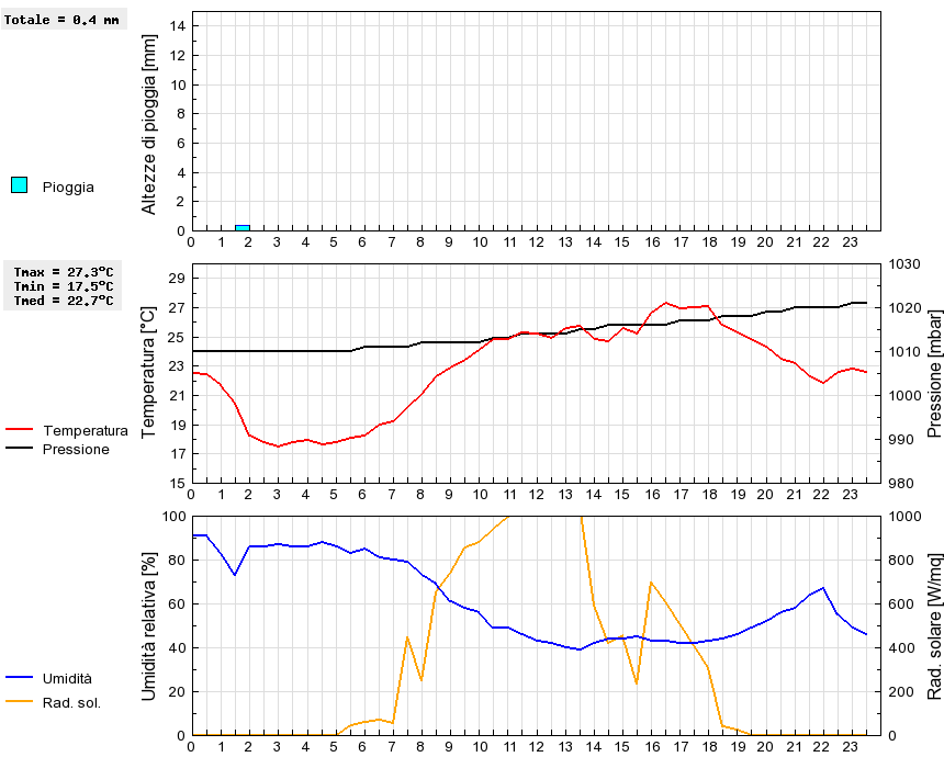 Grafico dati