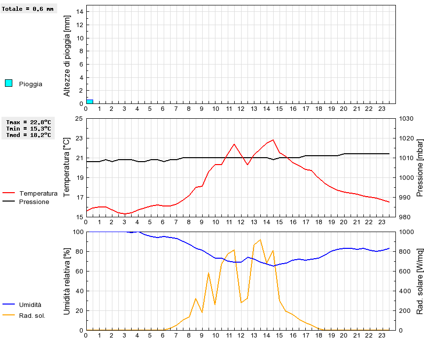 Grafico dati