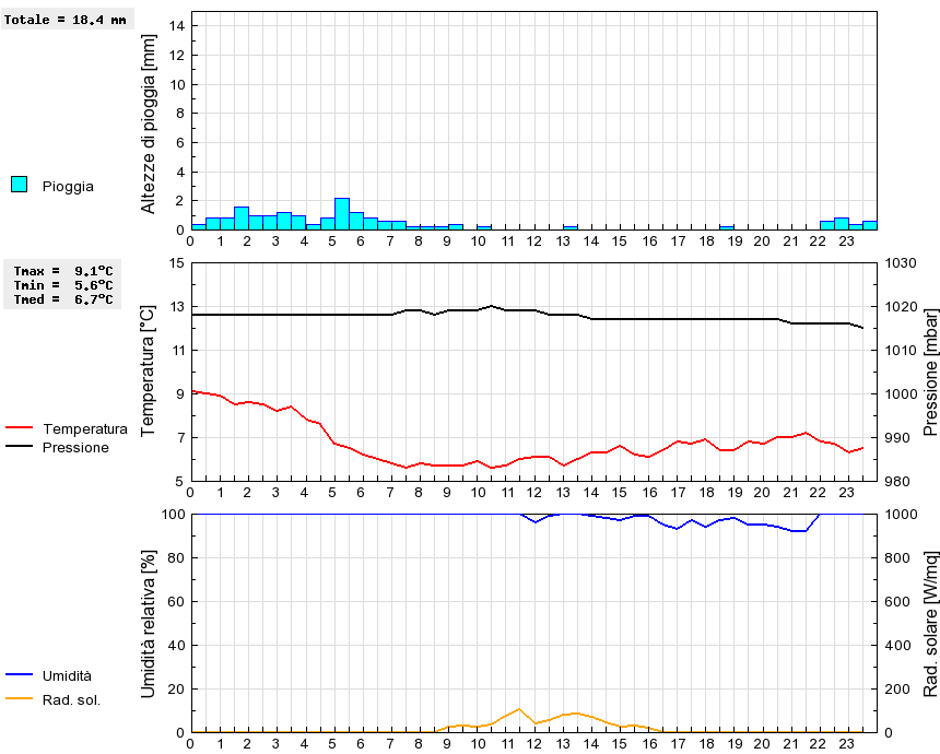 Grafico dati