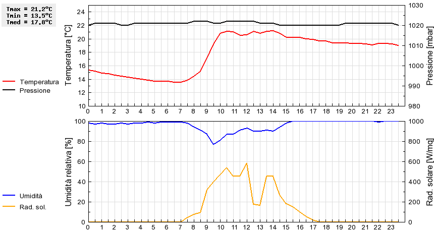 Grafico dati