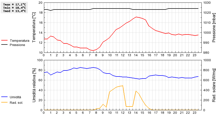 Grafico dati